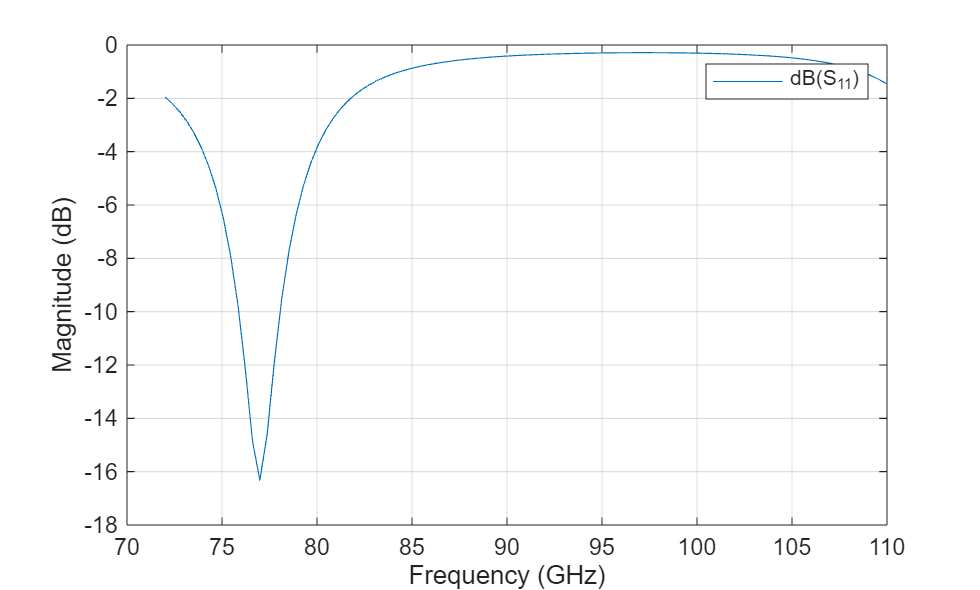 Figure contains an axes object. The axes object with xlabel Frequency (GHz), ylabel Magnitude (dB) contains an object of type line. This object represents dB(S_{11}).