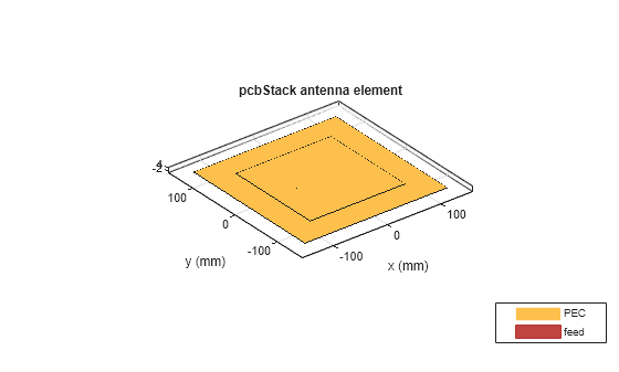 Figure contains an axes object. The axes object with title pcbStack antenna element, xlabel x (mm), ylabel y (mm) contains 7 objects of type patch, surface. These objects represent PEC, feed.