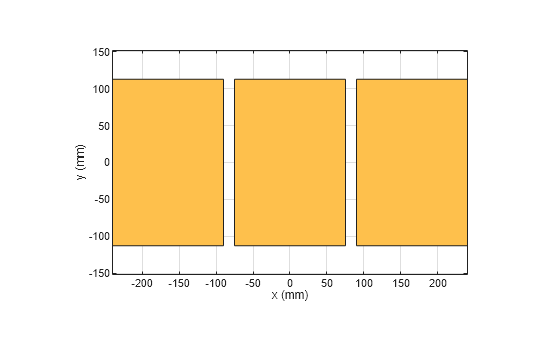 Figure contains an axes object. The axes object with xlabel x (mm), ylabel y (mm) contains 2 objects of type patch. These objects represent PEC, mypolygon.