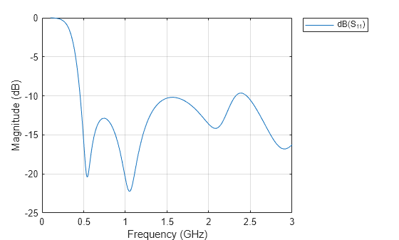 Figure contains an axes object. The axes object with xlabel Frequency (GHz), ylabel Magnitude (dB) contains an object of type line. This object represents dB(S_{11}).