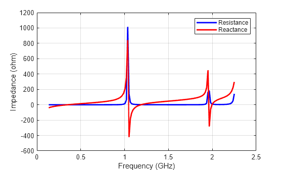 Figure contains an axes object. The axes object with xlabel Frequency (GHz), ylabel Impedance (ohm) contains 2 objects of type line. These objects represent Resistance, Reactance.