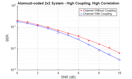 Effect of Mutual Coupling on MIMO Communication