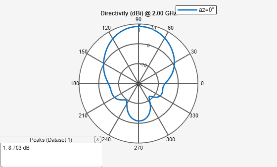 Figure contains an axes object and an object of type uicontainer. The hidden axes object contains 2 objects of type line, text. This object represents az=0° .