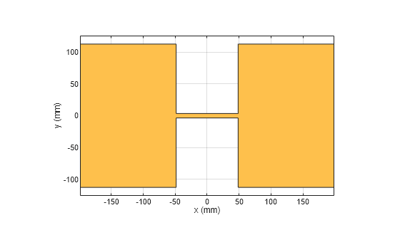 Figure contains an axes object. The axes object with xlabel x (mm), ylabel y (mm) contains 2 objects of type patch. These objects represent PEC, mypolygon.
