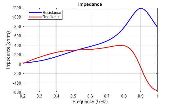 Figure contains an axes object. The axes object with title Impedance, xlabel Frequency (GHz), ylabel Impedance (ohms) contains 2 objects of type line. These objects represent Resistance, Reactance.