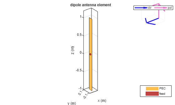 Figure contains 2 axes objects. Axes object 1 with title dipole antenna element, xlabel x (m), ylabel y (m) contains 3 objects of type patch, surface. These objects represent PEC, feed. Axes object 2 contains 2 objects of type quiver. These objects represent dir, pol.