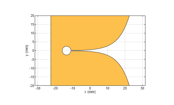 Figure contains an axes object. The axes object with xlabel x (mm), ylabel y (mm) contains 2 objects of type patch. These objects represent PEC, mypolygon.