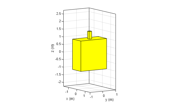 Figure contains an axes object. The axes object with xlabel x (m), ylabel y (m) contains 3 objects of type patch.