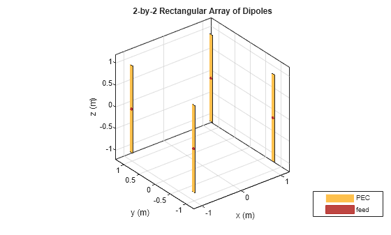Figure contains an axes object. The axes object with title 2-by-2 Rectangular Array of Dipoles, xlabel x (m), ylabel y (m) contains 12 objects of type patch, surface. These objects represent PEC, feed.
