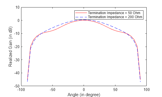 Field Analysis of Monopole Antenna