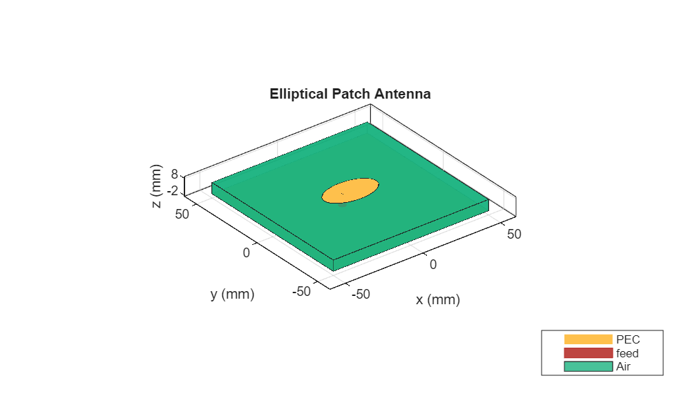 Figure contains an axes object. The axes object with title Elliptical Patch Antenna, xlabel x (mm), ylabel y (mm) contains 6 objects of type patch, surface. These objects represent PEC, feed, Air.