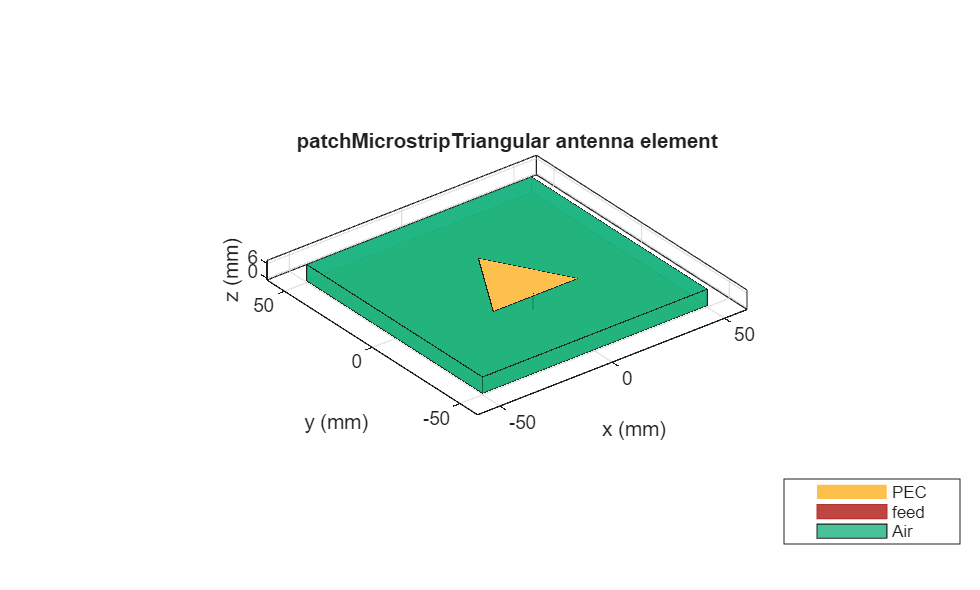 Figure contains an axes object. The axes object with title patchMicrostripTriangular antenna element, xlabel x (mm), ylabel y (mm) contains 6 objects of type patch, surface. These objects represent PEC, feed, Air.