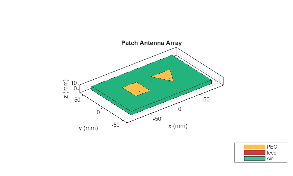Figure contains an axes object. The axes object with title Patch Antenna Array, xlabel x (mm), ylabel y (mm) contains 11 objects of type patch, surface. These objects represent PEC, feed, Air.