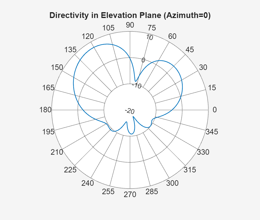 Figure contains an axes object. The hidden axes object contains 2 objects of type line, text.