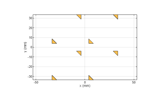 Figure contains an axes object. The axes object with xlabel x (mm), ylabel y (mm) contains 2 objects of type patch. These objects represent PEC, mypolygon.