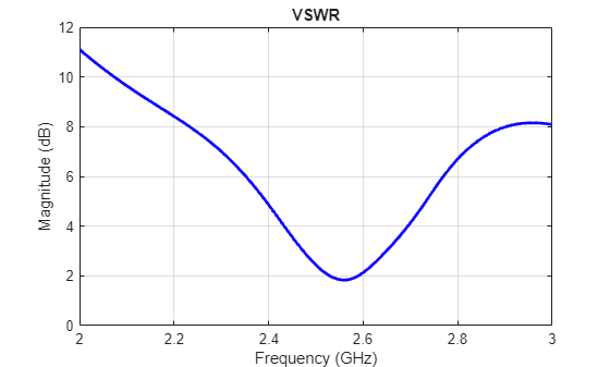 Figure contains an axes object. The axes object with title VSWR, xlabel Frequency (GHz), ylabel Magnitude (dB) contains an object of type line.