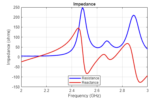 Figure contains an axes object. The axes object with title Impedance, xlabel Frequency (GHz), ylabel Impedance (ohms) contains 2 objects of type line. These objects represent Resistance, Reactance.