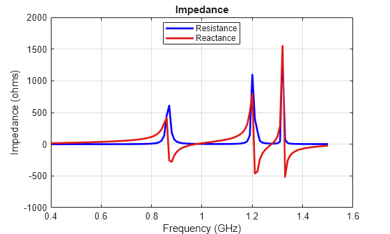 Figure contains an axes object. The axes object with title Impedance, xlabel Frequency (GHz), ylabel Impedance (ohms) contains 2 objects of type line. These objects represent Resistance, Reactance.