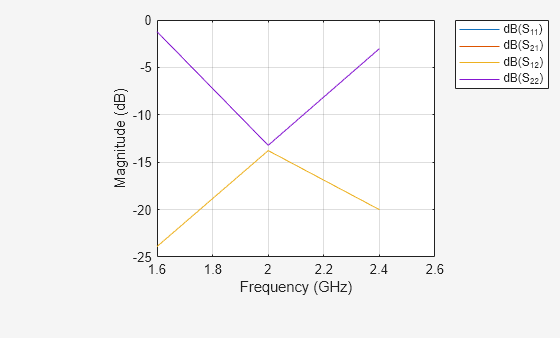 Figure contains an axes object. The axes object with xlabel Frequency (GHz), ylabel Magnitude (dB) contains 4 objects of type line. These objects represent dB(S_{11}), dB(S_{21}), dB(S_{12}), dB(S_{22}).