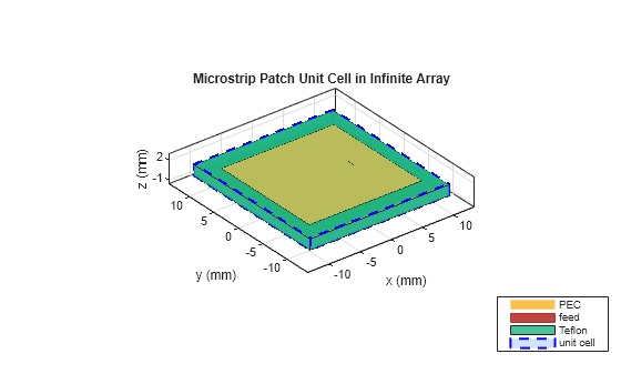 Infinite Array of Microstrip Patch Antenna on Teflon Substrate