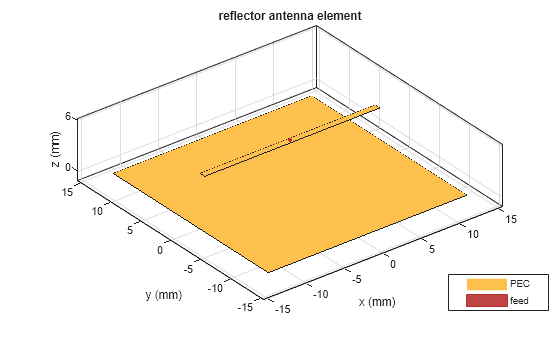 Figure contains an axes object. The axes object with title reflector antenna element, xlabel x (mm), ylabel y (mm) contains 5 objects of type patch, surface. These objects represent PEC, feed.