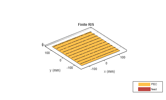 Electromagnetic Analysis of Reconfigurable Intelligent Surface