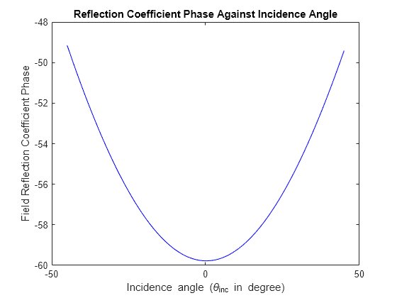 Electromagnetic Analysis of Intelligent Reflecting Surface - MATLAB ...