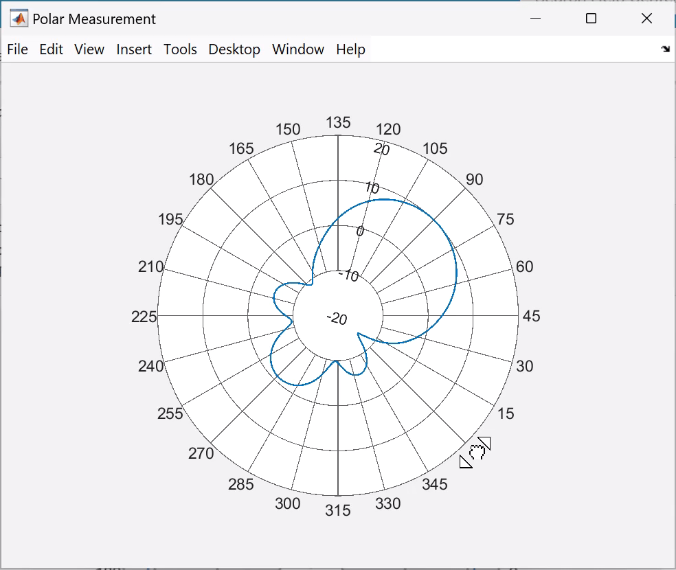 Rotated polar plot