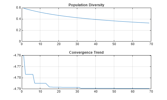 Figure contains 2 axes objects. Axes object 1 with title Population Diversity contains an object of type line. Axes object 2 with title Convergence Trend contains an object of type line.