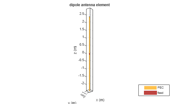 Figure contains an axes object. The axes object with title dipole antenna element, xlabel x (m), ylabel y (m) contains 3 objects of type patch, surface. These objects represent PEC, feed.