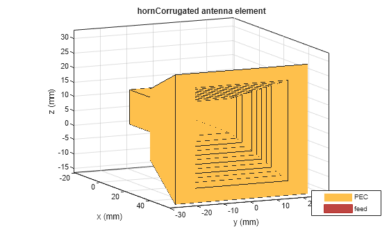 Figure contains an axes object. The axes object with title hornCorrugated antenna element, xlabel x (mm), ylabel y (mm) contains 3 objects of type patch, surface. These objects represent PEC, feed.