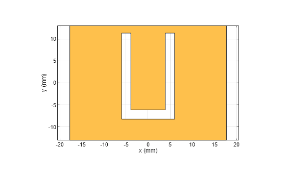 Figure contains an axes object. The axes object with xlabel x (mm), ylabel y (mm) contains 2 objects of type patch. These objects represent PEC, mypolygon.