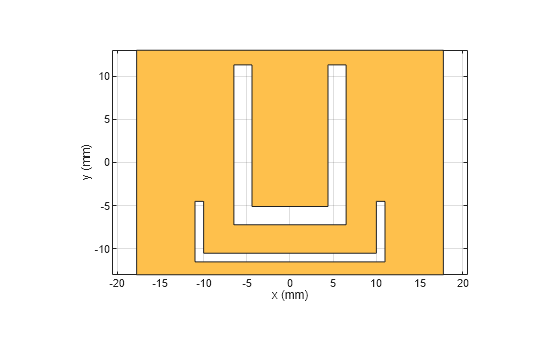 Figure contains an axes object. The axes object with xlabel x (mm), ylabel y (mm) contains 2 objects of type patch. These objects represent PEC, mypolygon.