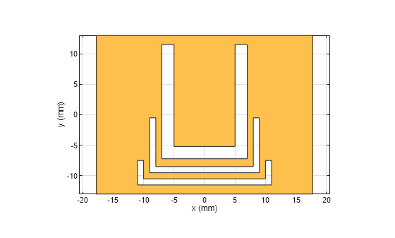 Figure contains an axes object. The axes object with xlabel x (mm), ylabel y (mm) contains 2 objects of type patch. These objects represent PEC, mypolygon.