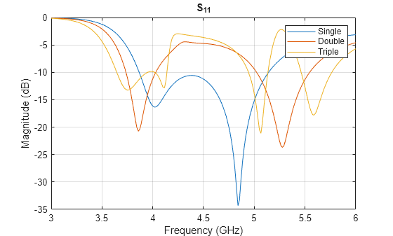 Figure contains an axes object. The axes object with title S indexOf 11 baseline S_1_1, xlabel Frequency (GHz), ylabel Magnitude (dB) contains 3 objects of type line. These objects represent Single, Double, Triple.