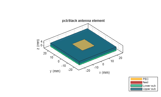 Figure contains an axes object. The axes object with title pcbStack antenna element, xlabel x (mm), ylabel y (mm) contains 11 objects of type patch, surface. These objects represent PEC, feed, Lower sub, Upper sub.