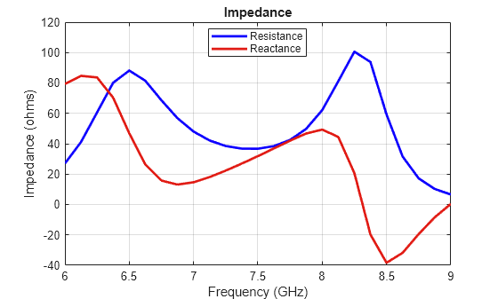 Figure contains an axes object. The axes object with title Impedance, xlabel Frequency (GHz), ylabel Impedance (ohms) contains 2 objects of type line. These objects represent Resistance, Reactance.