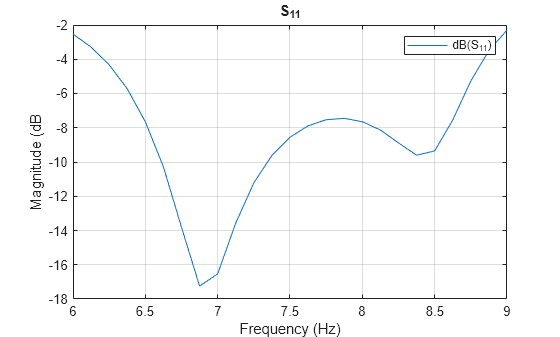 Figure contains an axes object. The axes object with title S indexOf 11 baseline S_1_1, xlabel Frequency (Hz), ylabel Magnitude (dB contains an object of type line. This object represents dB(S_{11}).