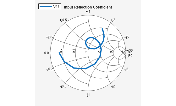 Figure contains an axes object. The hidden axes object contains 2 objects of type line, text. This object represents S11 .