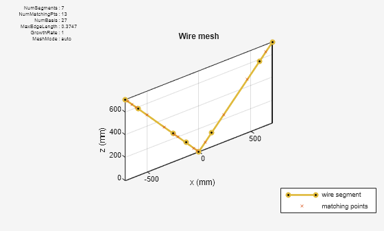 Modeling Wire Antenna and Arrays