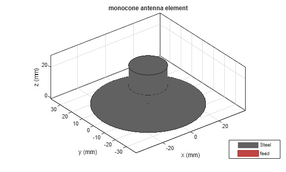 Figure contains an axes object. The axes object with title monocone antenna element, xlabel x (mm), ylabel y (mm) contains 4 objects of type patch, surface. These objects represent Steel, feed.