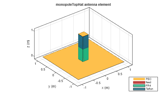 Figure contains an axes object. The axes object with title monopoleTopHat antenna element, xlabel x (m), ylabel y (m) contains 7 objects of type patch, surface. These objects represent PEC, feed, FR4, Teflon.