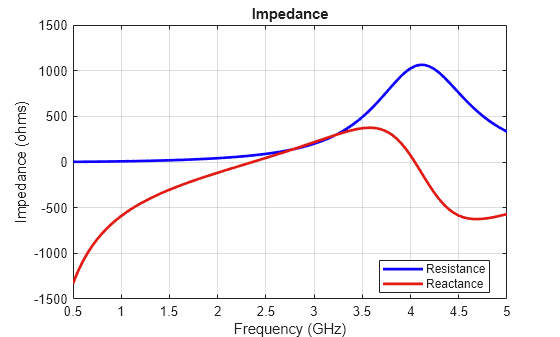 Figure contains an axes object. The axes object with title Impedance, xlabel Frequency (GHz), ylabel Impedance (ohms) contains 2 objects of type line. These objects represent Resistance, Reactance.