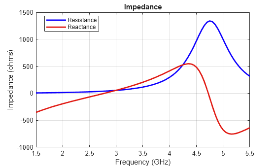 Figure contains an axes object. The axes object with title Impedance, xlabel Frequency (GHz), ylabel Impedance (ohms) contains 2 objects of type line. These objects represent Resistance, Reactance.