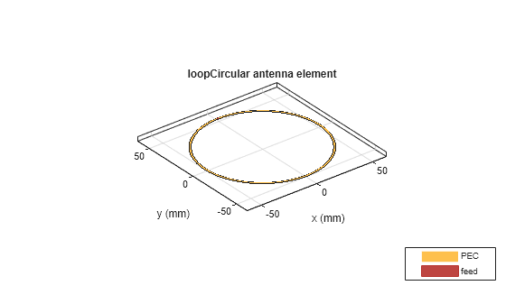 Figure contains an axes object. The axes object with title loopCircular antenna element, xlabel x (mm), ylabel y (mm) contains 3 objects of type patch, surface. These objects represent PEC, feed.
