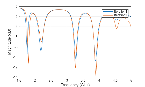Figure contains an axes object. The axes object with xlabel Frequency (GHz), ylabel Magnitude (dB) contains 2 objects of type line. These objects represent Iteration1, Iteration2.