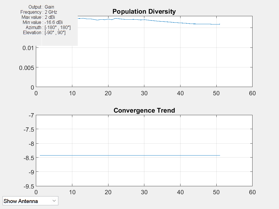Figure contains 2 axes objects and other objects of type uicontrol. Axes object 1 with title Population Diversity contains an object of type line. Axes object 2 with title Convergence Trend contains an object of type line.