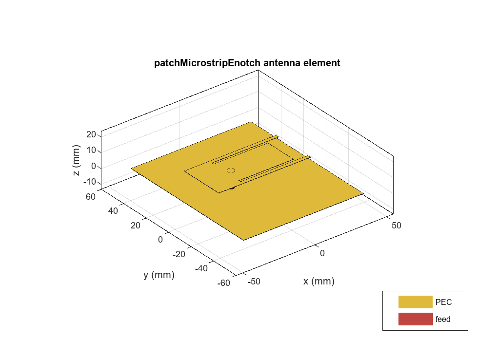 Figure contains an axes object. The axes object with title patchMicrostripEnotch antenna element, xlabel x (mm), ylabel y (mm) contains 5 objects of type patch, surface. These objects represent PEC, feed.