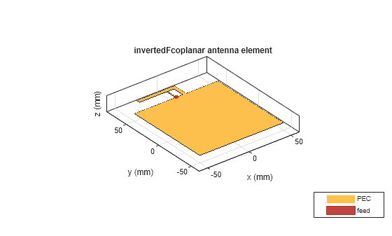 Figure contains an axes object. The axes object with title invertedFcoplanar antenna element, xlabel x (mm), ylabel y (mm) contains 3 objects of type patch, surface. These objects represent PEC, feed.