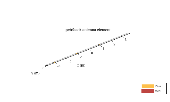 Figure contains an axes object. The axes object with title pcbStack antenna element, xlabel x (m), ylabel y (m) contains 6 objects of type patch, surface. These objects represent PEC, feed.